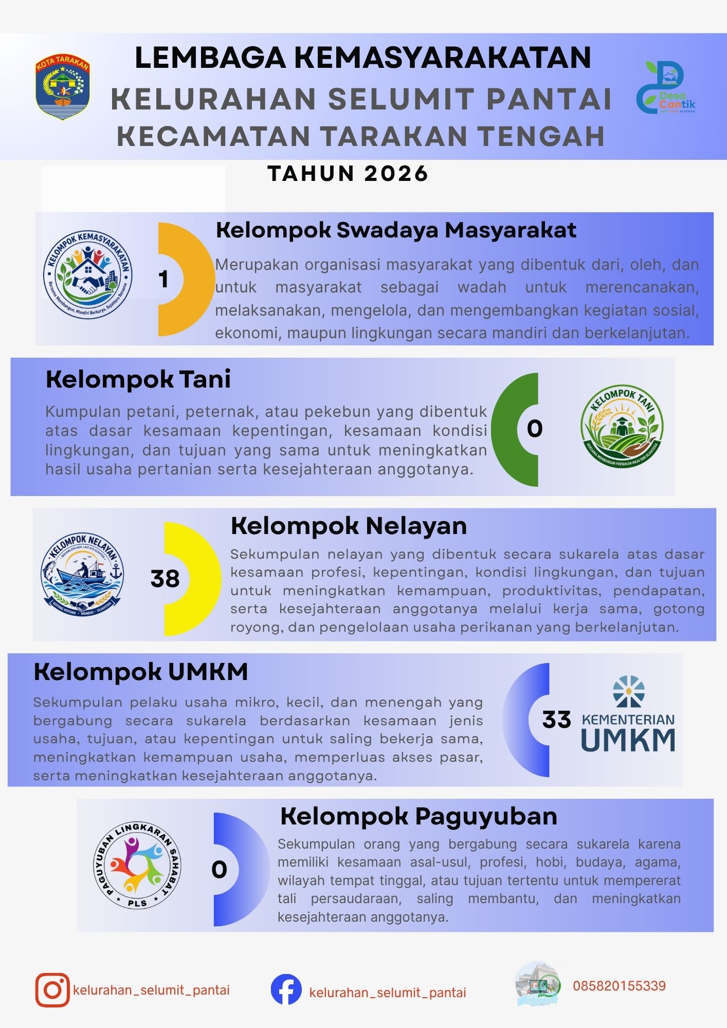 Lembaga Kemasyarakatan Kelurahan Selumit Pantai Kecamatan Tarakan Tengah Tahun 2026